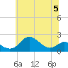Worton Creek entrance tide chart for Wednesday, July 5, 2023