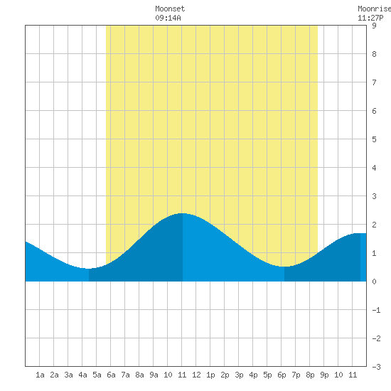 Worton Creek entrance tide chart for Thursday, July 6, 2023