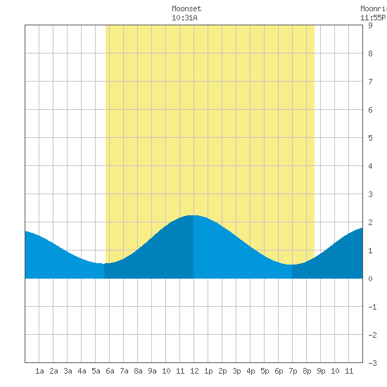Worton Creek entrance tide chart for Friday, July 7, 2023