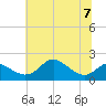Worton Creek entrance tide chart for Friday, July 7, 2023