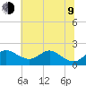 Worton Creek entrance tide chart for Sunday, July 9, 2023