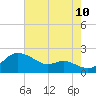 Worton Creek entrance tide chart for Thursday, August 10, 2023