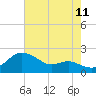 Worton Creek entrance tide chart for Friday, August 11, 2023