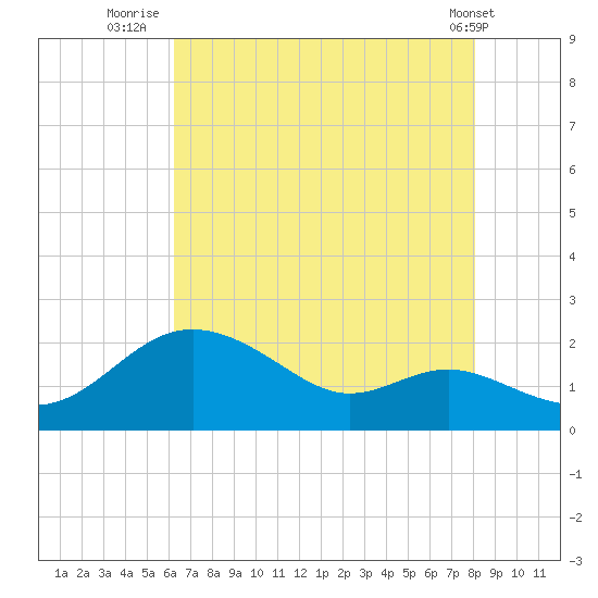 Worton Creek entrance tide chart for Sunday, August 13, 2023