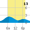Worton Creek entrance tide chart for Sunday, August 13, 2023