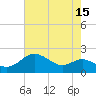 Worton Creek entrance tide chart for Tuesday, August 15, 2023
