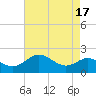 Worton Creek entrance tide chart for Thursday, August 17, 2023