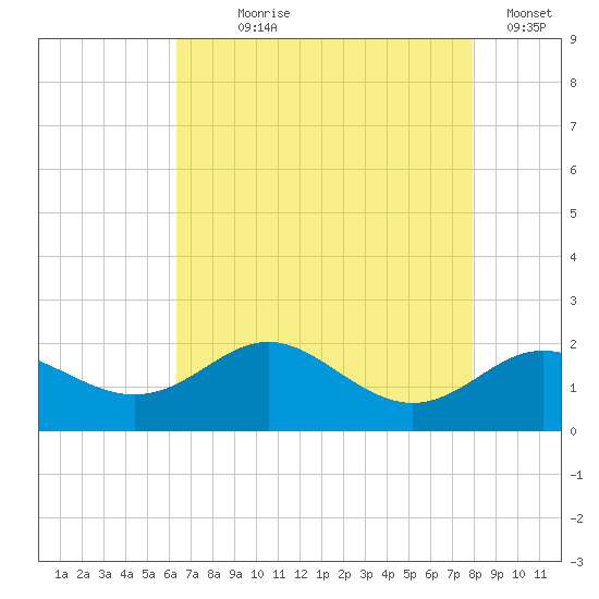 Worton Creek entrance tide chart for Saturday, August 19, 2023