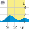 Worton Creek entrance tide chart for Tuesday, August 1, 2023