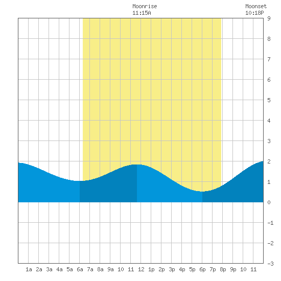 Worton Creek entrance tide chart for Monday, August 21, 2023