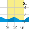 Worton Creek entrance tide chart for Monday, August 21, 2023