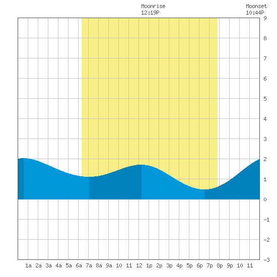 Worton Creek entrance tide chart for Tuesday, August 22, 2023