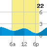 Worton Creek entrance tide chart for Tuesday, August 22, 2023