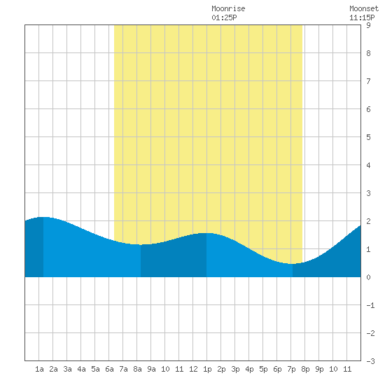 Worton Creek entrance tide chart for Wednesday, August 23, 2023