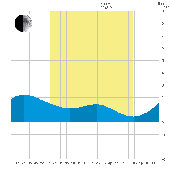 Worton Creek entrance tide chart for Thursday, August 24, 2023