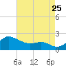 Worton Creek entrance tide chart for Friday, August 25, 2023