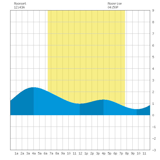 Worton Creek entrance tide chart for Saturday, August 26, 2023