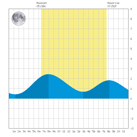 Worton Creek entrance tide chart for Wednesday, August 30, 2023