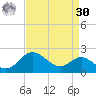 Worton Creek entrance tide chart for Wednesday, August 30, 2023