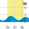 Worton Creek entrance tide chart for Thursday, August 31, 2023