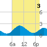 Worton Creek entrance tide chart for Thursday, August 3, 2023