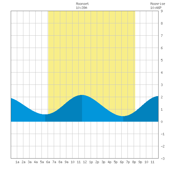 Worton Creek entrance tide chart for Saturday, August 5, 2023