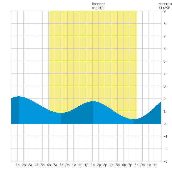 Worton Creek entrance tide chart for Monday, August 7, 2023