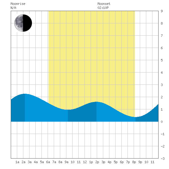 Worton Creek entrance tide chart for Tuesday, August 8, 2023