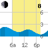 Worton Creek entrance tide chart for Tuesday, August 8, 2023