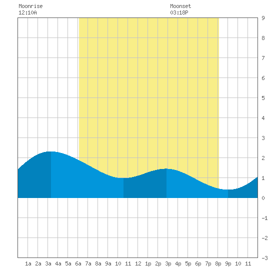 Worton Creek entrance tide chart for Wednesday, August 9, 2023