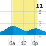 Worton Creek entrance tide chart for Monday, September 11, 2023