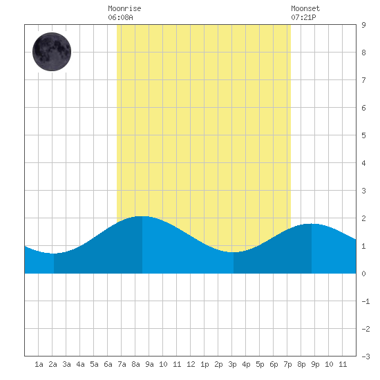 Worton Creek entrance tide chart for Thursday, September 14, 2023