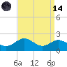 Worton Creek entrance tide chart for Thursday, September 14, 2023