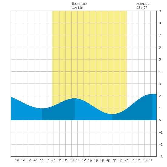 Worton Creek entrance tide chart for Monday, September 18, 2023