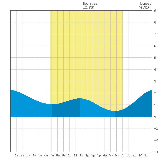 Worton Creek entrance tide chart for Wednesday, September 20, 2023