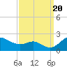 Worton Creek entrance tide chart for Wednesday, September 20, 2023