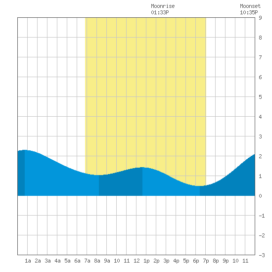 Worton Creek entrance tide chart for Thursday, September 21, 2023