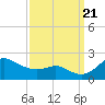 Worton Creek entrance tide chart for Thursday, September 21, 2023