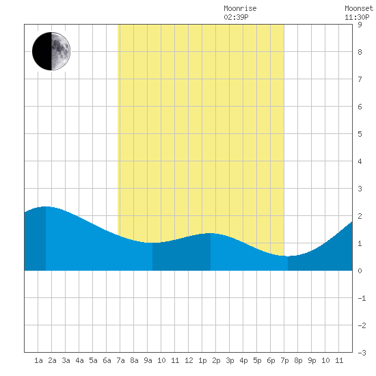 Worton Creek entrance tide chart for Friday, September 22, 2023