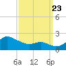 Worton Creek entrance tide chart for Saturday, September 23, 2023