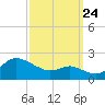 Worton Creek entrance tide chart for Sunday, September 24, 2023