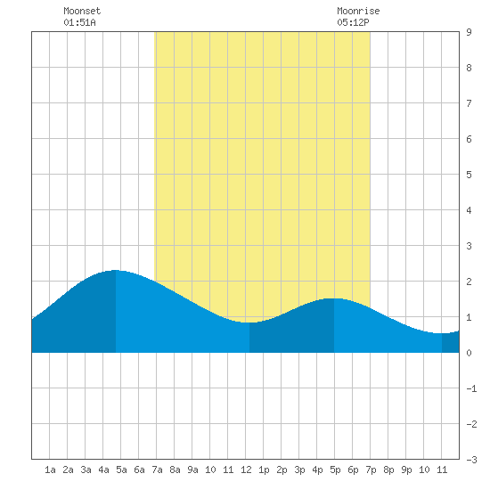 Worton Creek entrance tide chart for Monday, September 25, 2023
