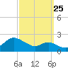 Worton Creek entrance tide chart for Monday, September 25, 2023