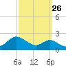 Worton Creek entrance tide chart for Tuesday, September 26, 2023