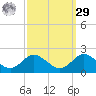 Worton Creek entrance tide chart for Friday, September 29, 2023