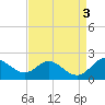 Worton Creek entrance tide chart for Sunday, September 3, 2023