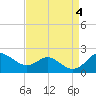 Worton Creek entrance tide chart for Monday, September 4, 2023