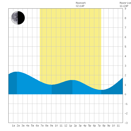 Worton Creek entrance tide chart for Wednesday, September 6, 2023