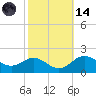 Worton Creek entrance tide chart for Saturday, October 14, 2023