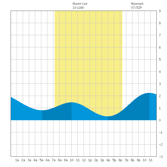 Worton Creek entrance tide chart for Tuesday, October 17, 2023